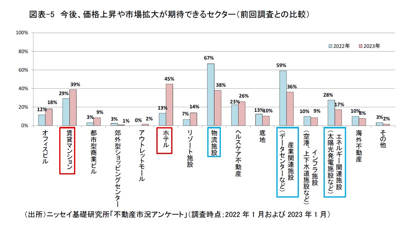 図表-5　今後、価格上昇や市場拡大が期待できるセクター（前回調査との比較）