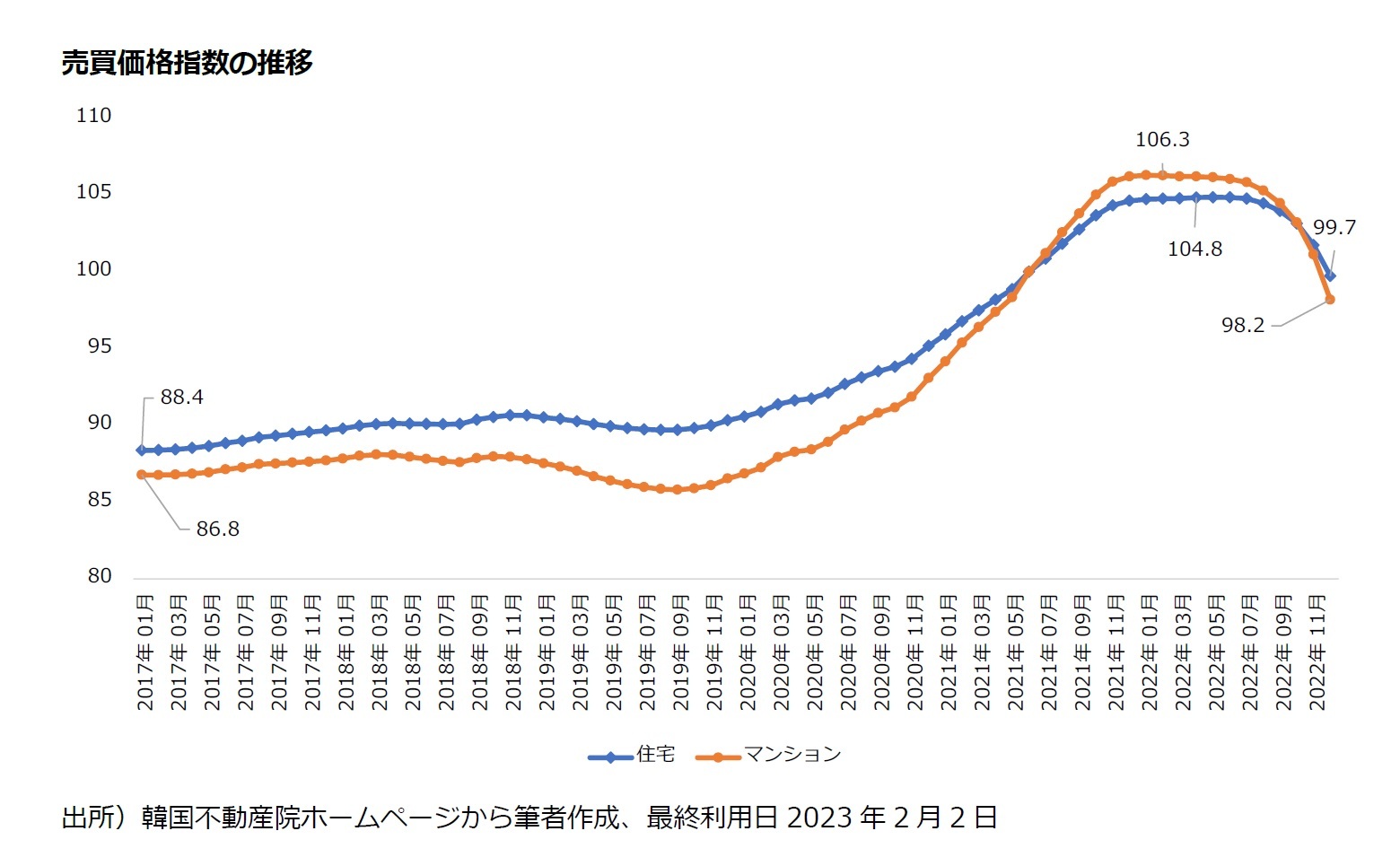 売買価格指数の推移