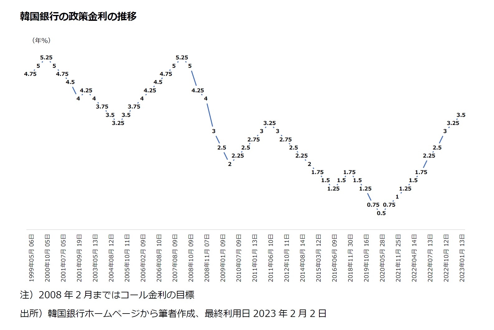 韓国銀行の政策金利の推移