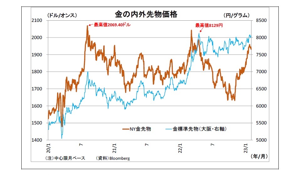 金の内外先物価格