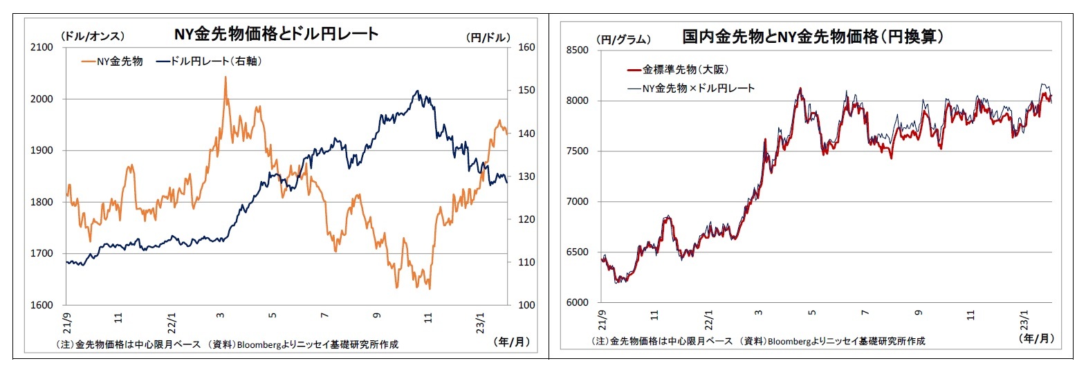NY金先物価格とドル円レート/国内金先物とNY金先物価格(円換算)