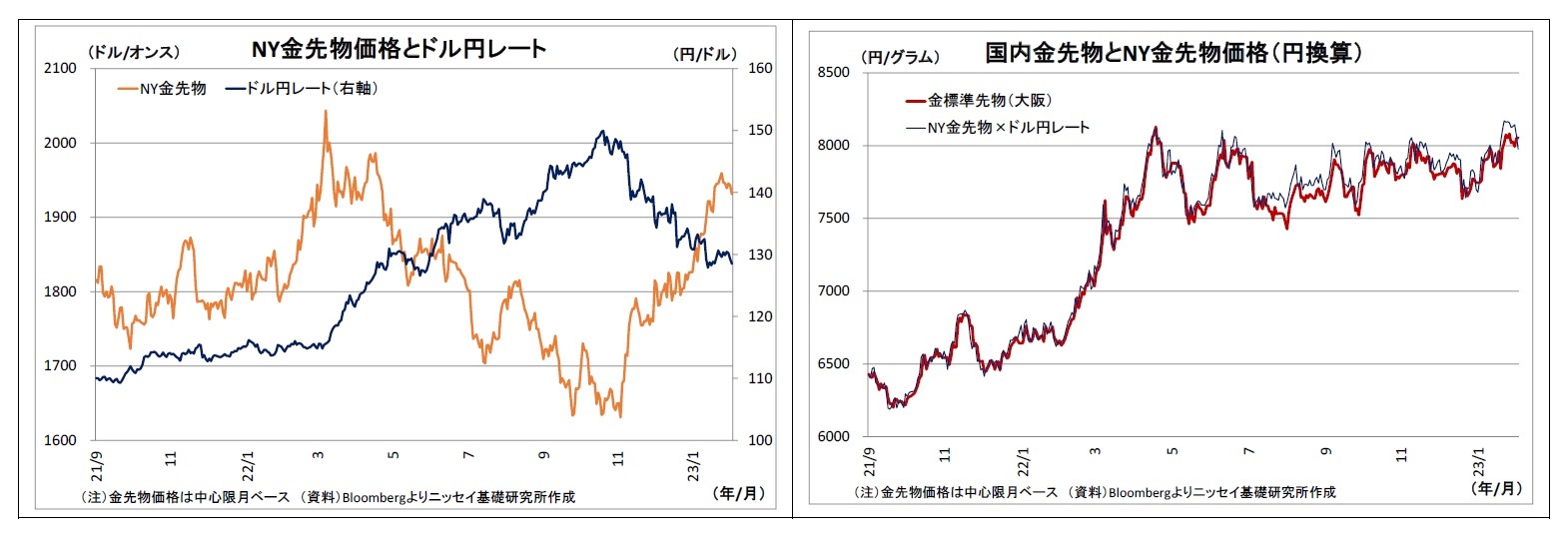 NY金先物価格とドル円レート/国内金先物とNY金先物価格（円換算）