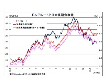 ドル円レートと日米長期金利差