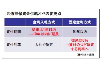 共通担保資金供給オペの変更点