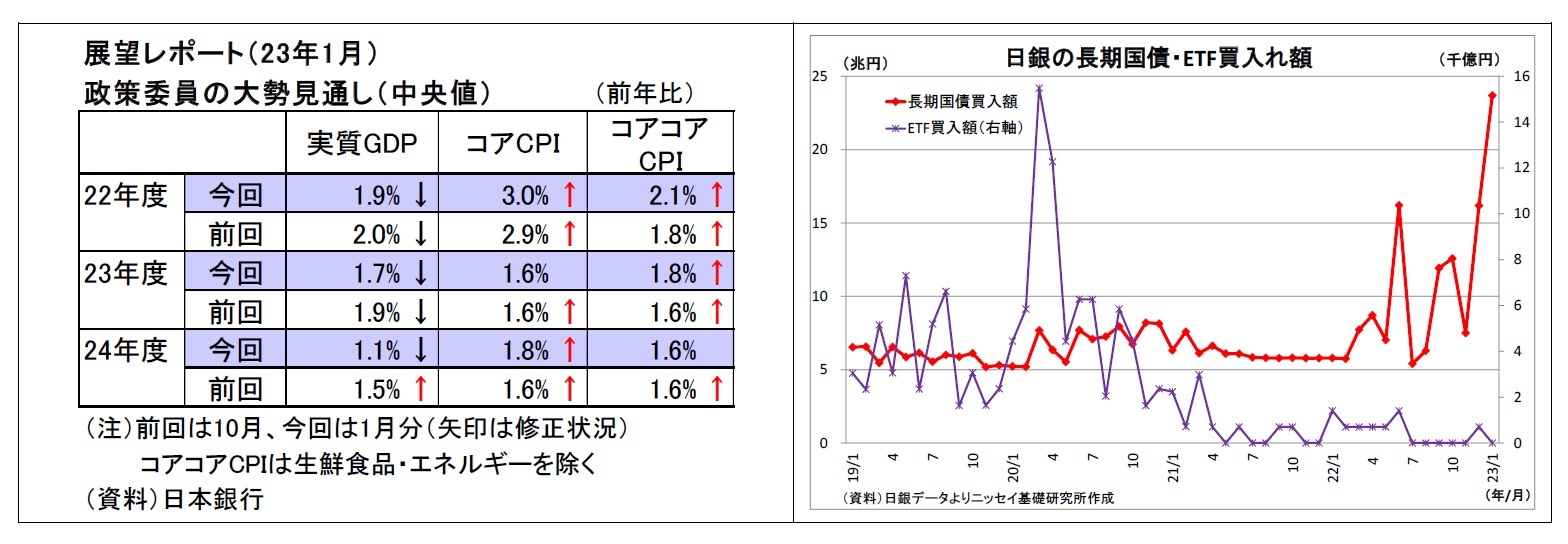 展望レポート（23年1月）・政策委員の大勢見通し（中央値）/日銀の長期国債・ETF買入れ額