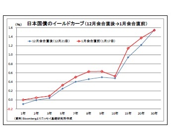 日本国債のイールドカーブ（12月会合直後→1月会合直前）