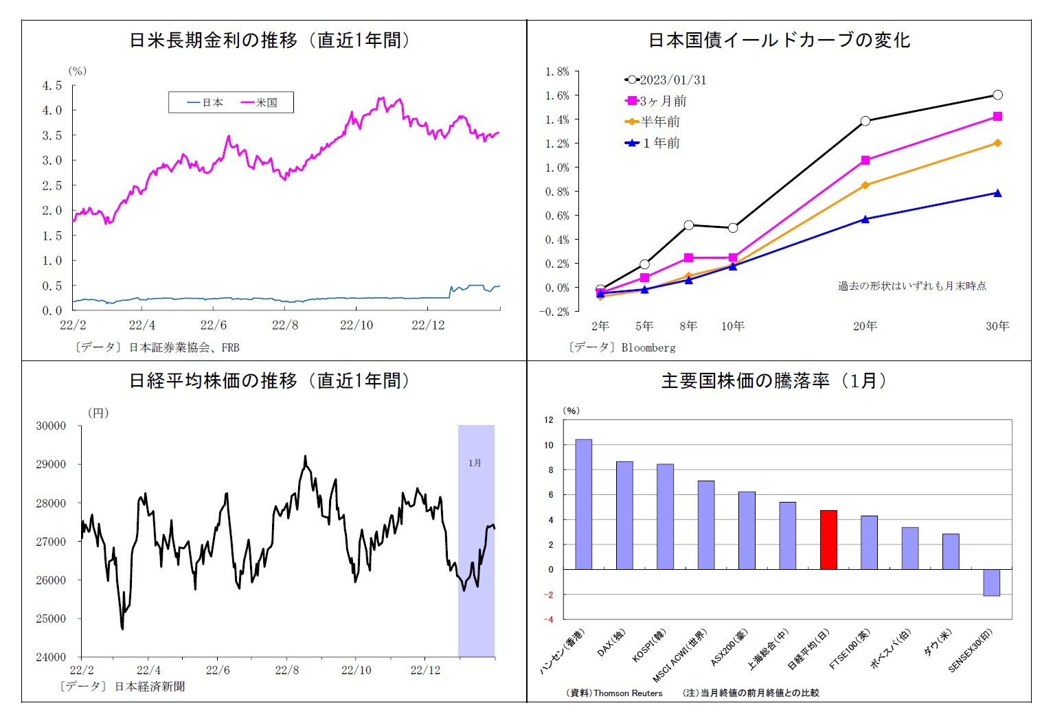 日米長期金利の推移（直近1年間）/日本国債イールドカーブの変化/日経平均株価の推移（直近1年間）/主要国株価の騰落率（1月）