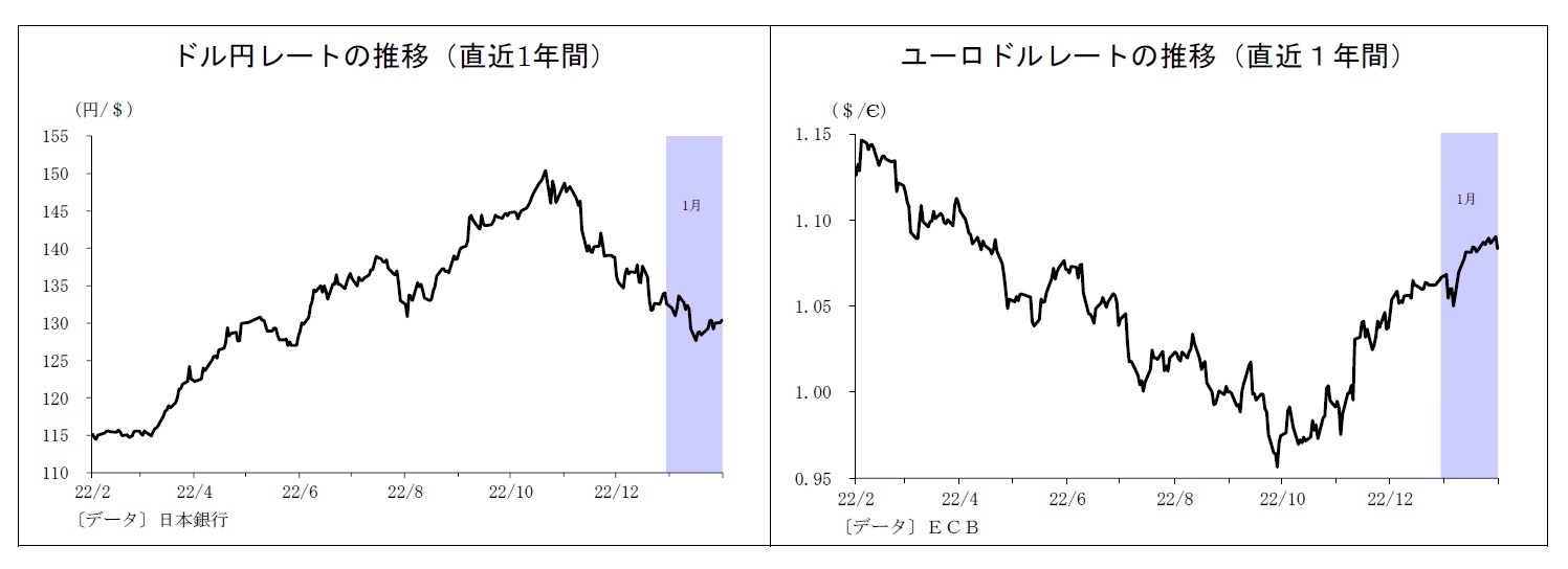 ドル円レートの推移（直近1年間）/ユーロドルレートの推移（直近１年間）