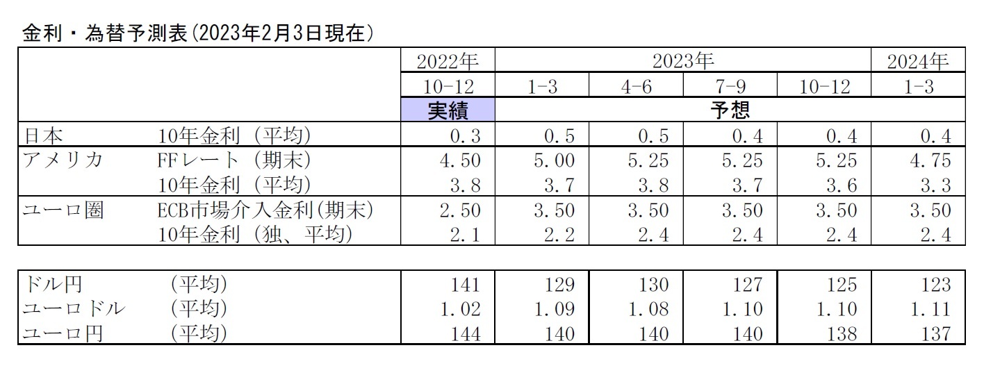 金利・為替予測表(2023年2月3日現在）