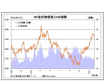 NY金先物価格とVIX指数