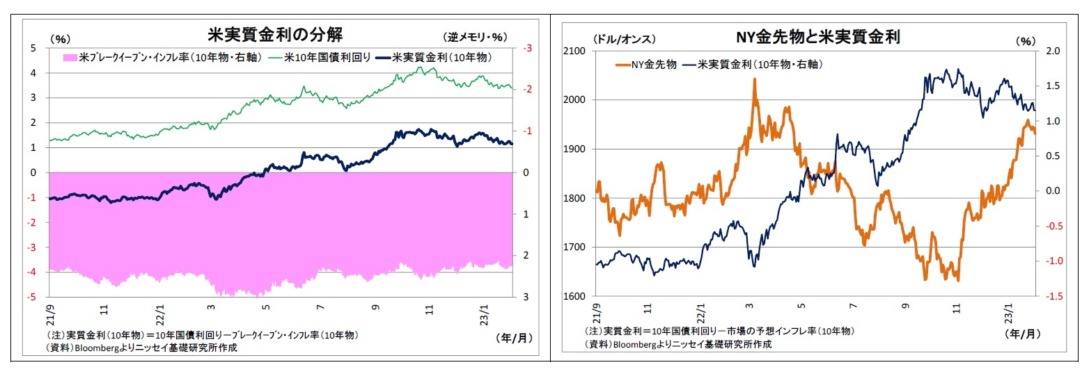 米実質金利の分解/NY金先物と米実質金利