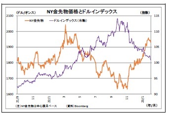 NY金先物価格とドルインデックス