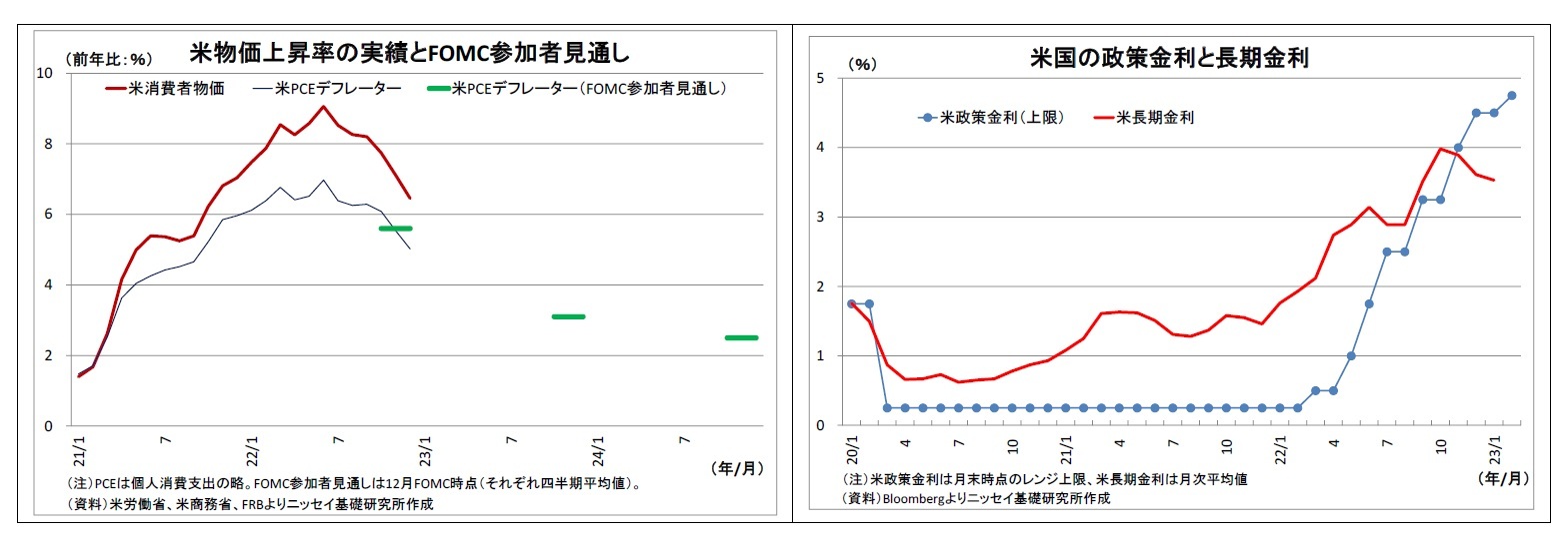 米物価上昇率の実績とFOMC参加者見通し/米国の政策金利と長期金利