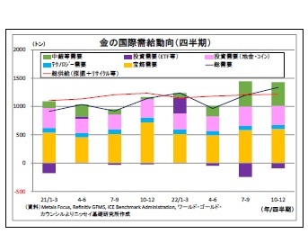 金の国際需給動向(四半期)