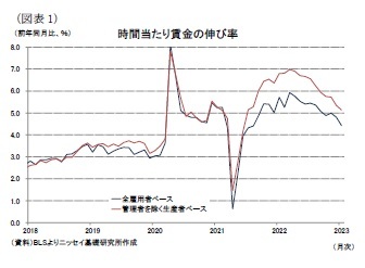 (図表1)時間当たり賃金の伸び率