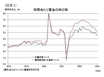 （図表1）時間当たり賃金の伸び率