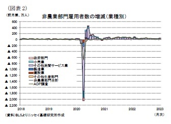 (図表2)非農業部門雇用者数の増減(業種別)