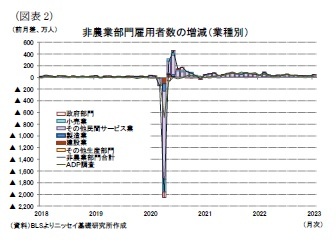 （図表2）非農業部門雇用者数の増減（業種別）