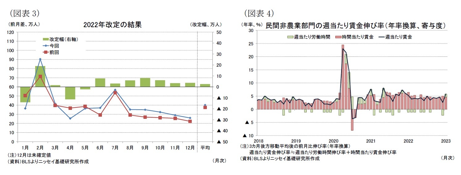 （図表2）2022年改定の結果/（図表3）民間非農業部門の週当たり賃金伸び率（年率換算、寄与度）