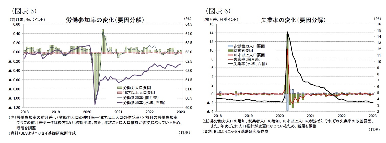 （図表5）労働参加率の変化（要因分解）/（図表6）失業率の変化（要因分解）