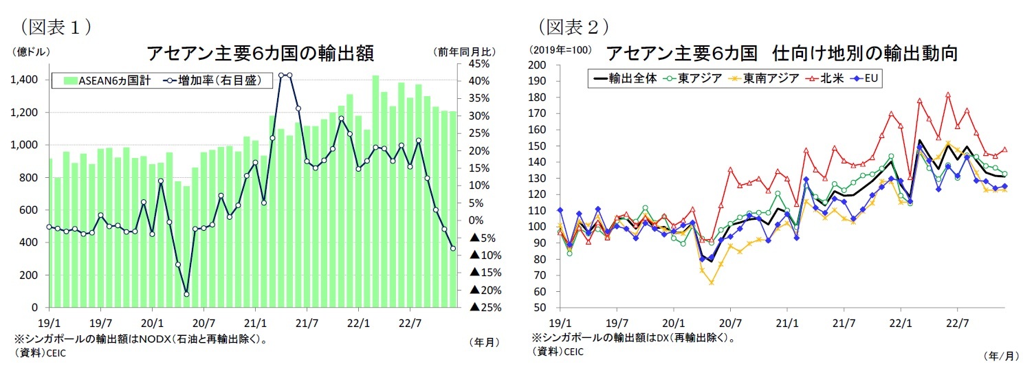 （図表１）アセアン主要６カ国の輸出額/（図表２）アセアン主要６カ国仕向け地別の輸出動向