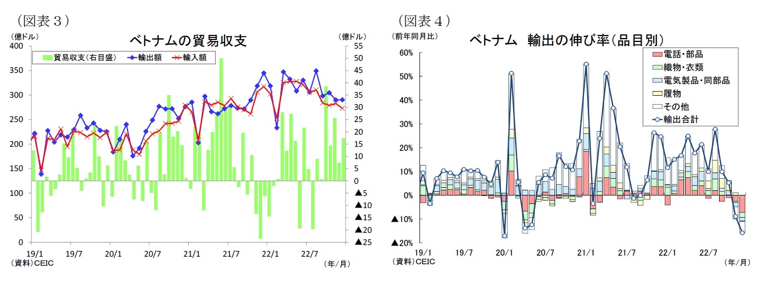 （図表３）ベトナムの貿易収支/（図表４）ベトナム輸出の伸び率（品目別）