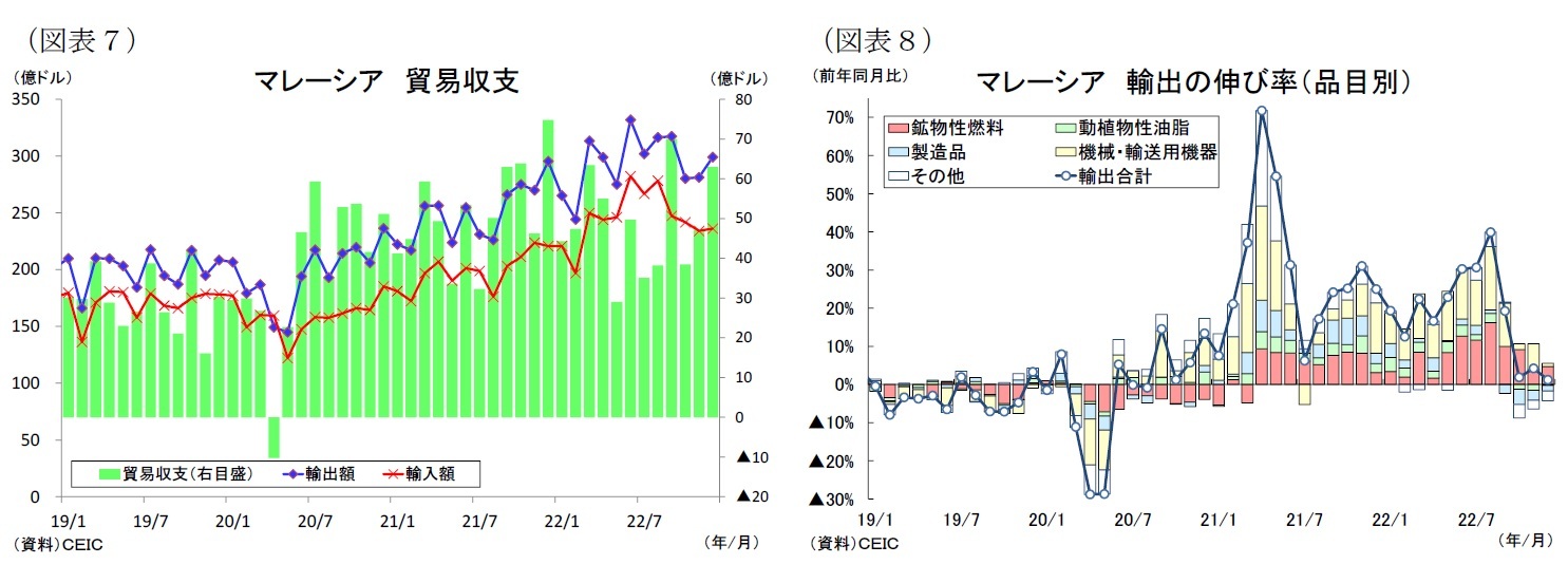 （図表７）マレーシア貿易収支/（図表８）マレーシア輸出の伸び率（品目別）