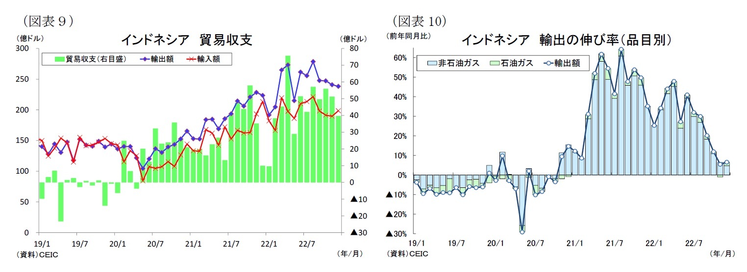 （図表９）インドネシア貿易収支/（図表10）インドネシア輸出の伸び率（品目別）