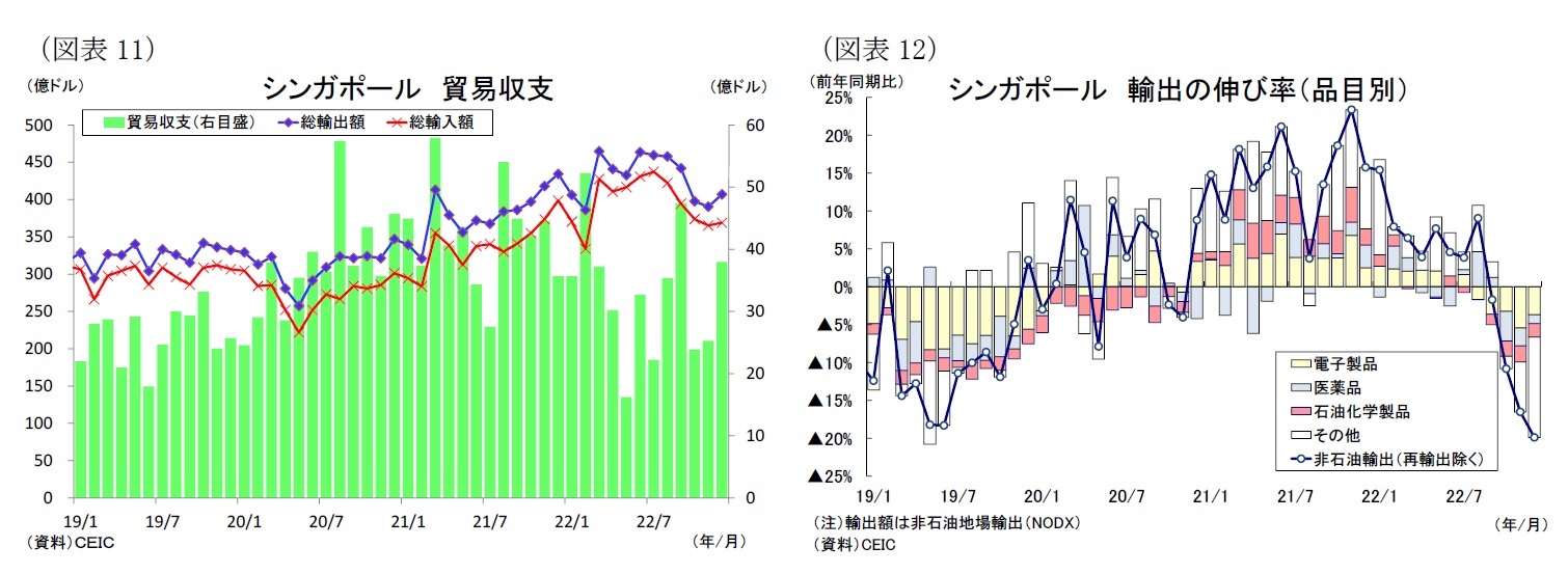 （図表11）シンガポール貿易収支/（図表12）シンガポール輸出の伸び率（品目別）