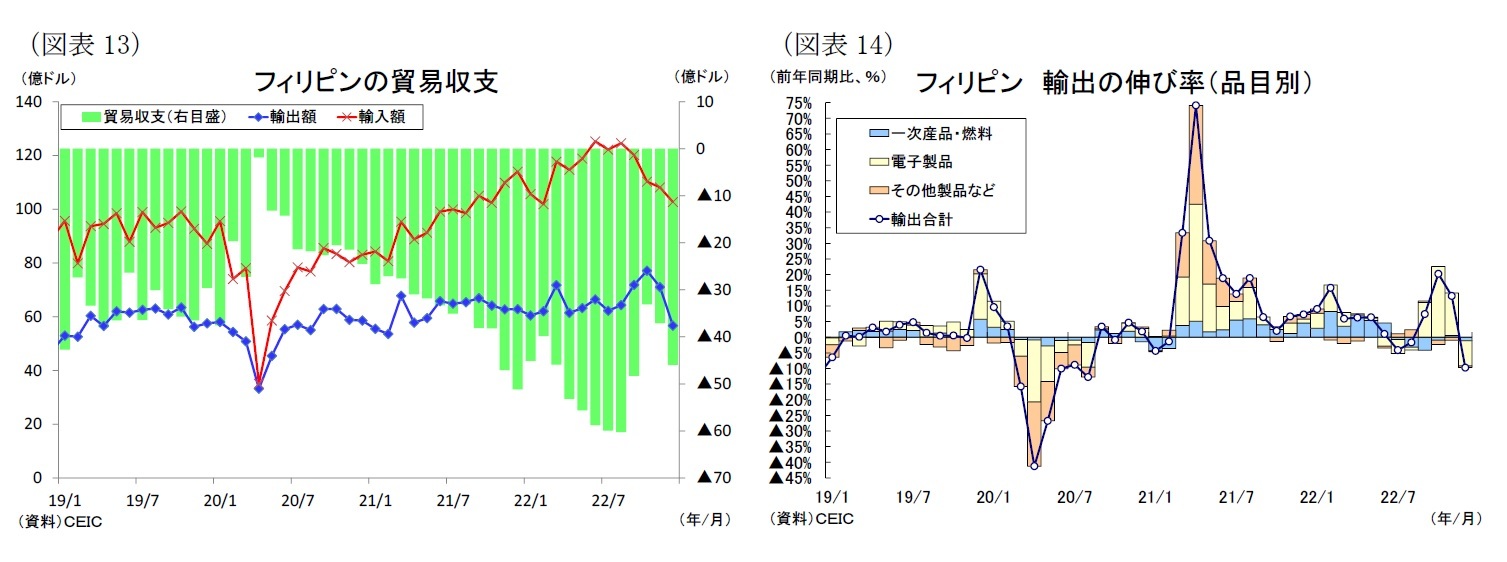 （図表13）フィリピンの貿易収支/（図表14）フィリピン 輸出の伸び率（品目別）