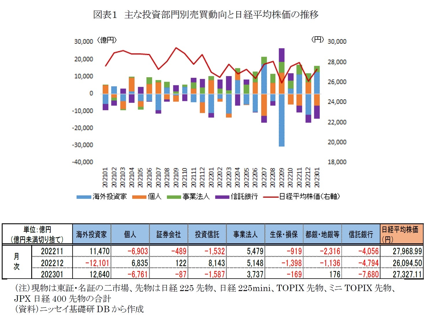 図表１　主な投資部門別売買動向と日経平均株価の推移