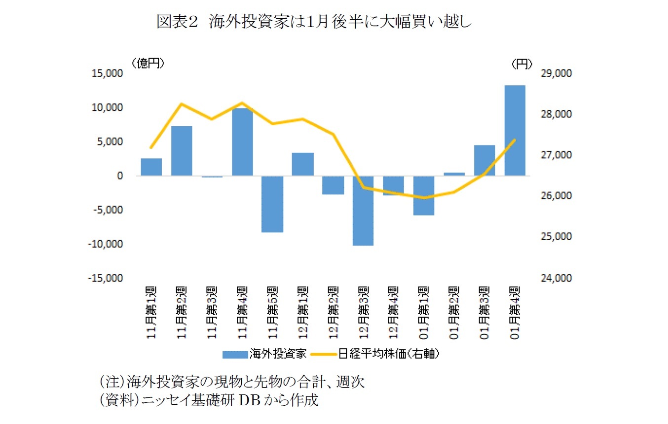 図表２　海外投資家は１月後半に大幅買い越し