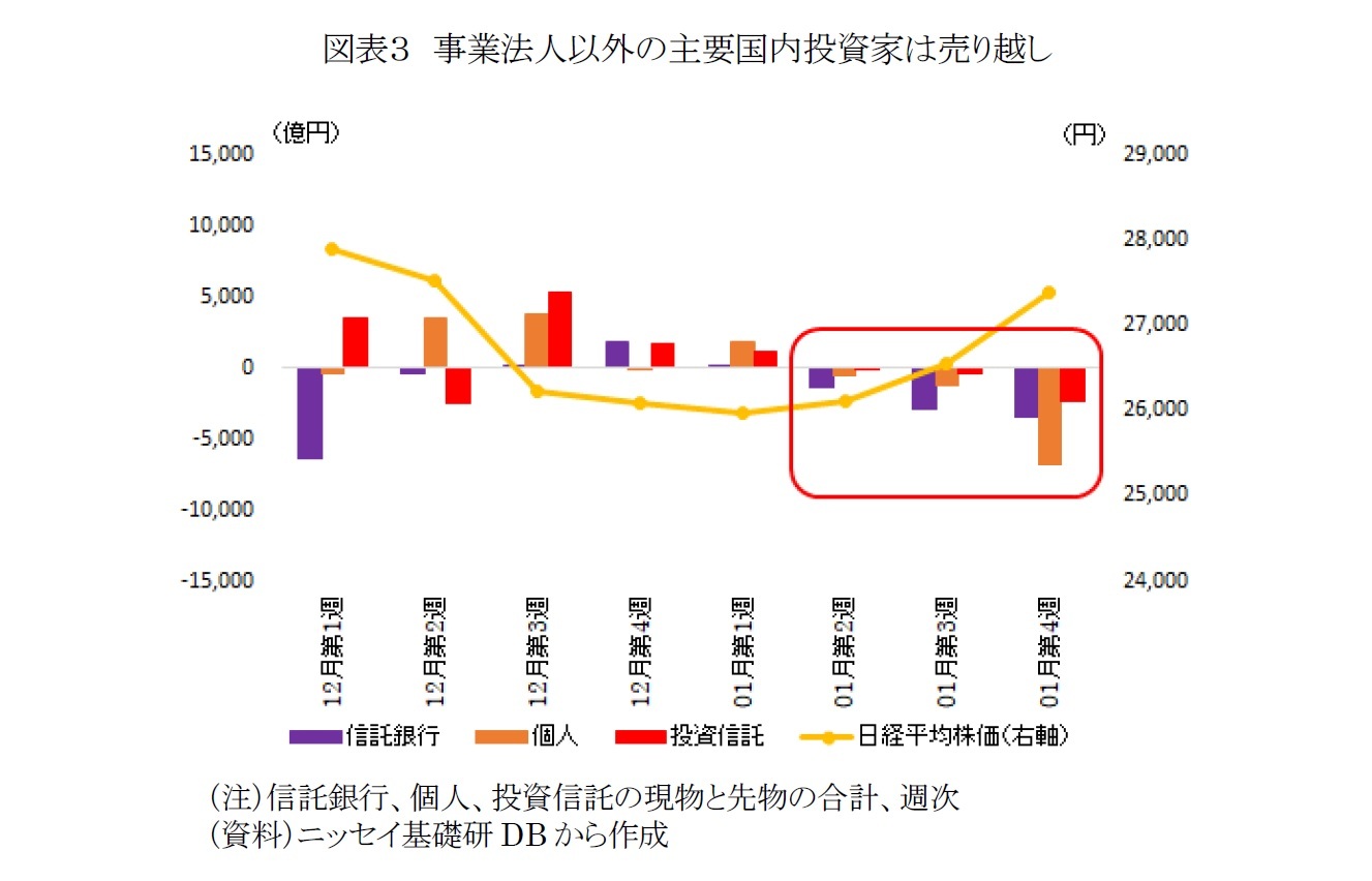 図表３　事業法人以外の主要国内投資家は売り越し