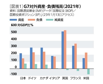 [図表1]G7対外資産・負債残高(2021年)