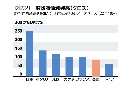 ［図表2］一般政府債務残高(グロス)