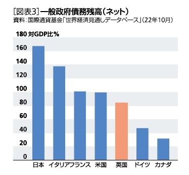 ［図表3］一般政府債務残高(ネット)