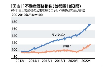 ［図表1］不動産価格指数(首都圏1都3圏)