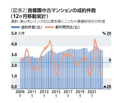 ［図表2］首都圏中古マンションの成約件数