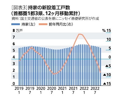 ［図表3］持家の新設着工戸数(首都圏1都3県、12カ月移動累計)