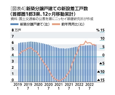 ［図表4］新築分譲戸建ての新設着工戸数(首都圏1都3県、12カ月移動累計)