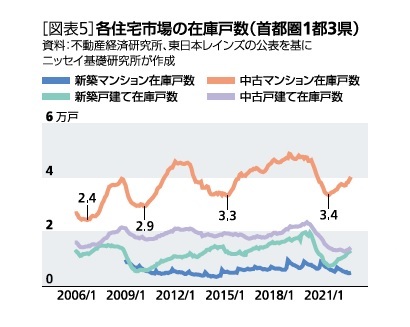 ［図表5］各住宅市場の在庫戸数(首都圏1都3県)