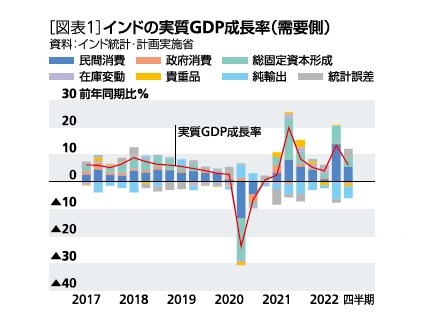 ［図表1］インドの実質GDP成長率(需要側)