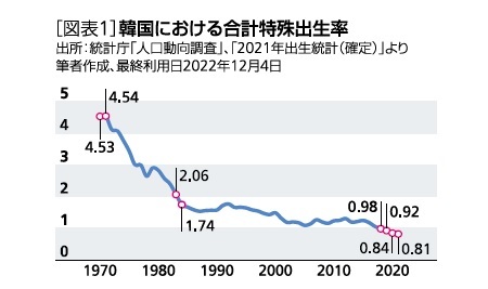 [図表1]韓国における合計特殊出生率