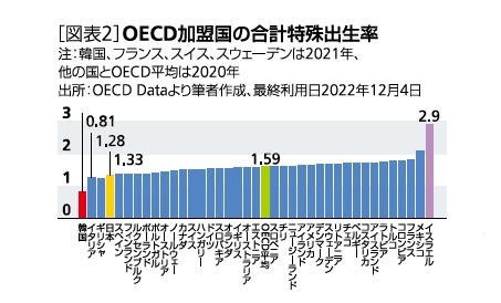 [図表1]OECD加盟国の合計特殊出生率