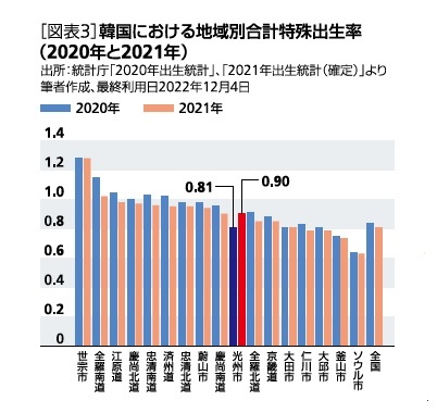 [図表3]韓国における地域別合計特殊出生率(2020年と2021年)
