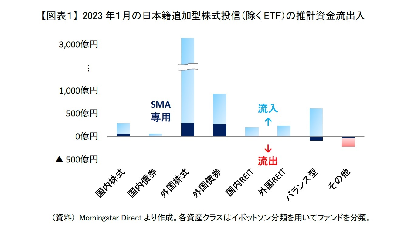 【図表１】 2023年１月の日本籍追加型株式投信（除くETF）の推計資金流出入