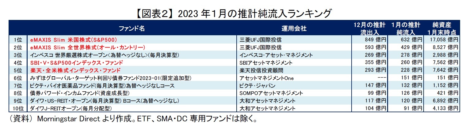 【図表２】 2023年１月の推計純流入ランキング