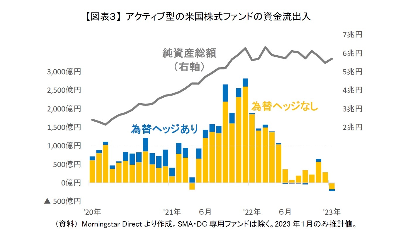 【図表３】 アクティブ型の米国株式ファンドの資金流出入