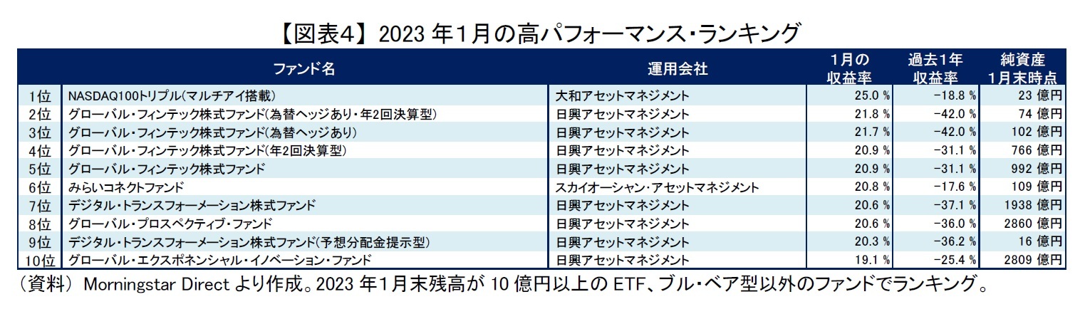 【図表４】 2023年１月の高パフォーマンス・ランキング