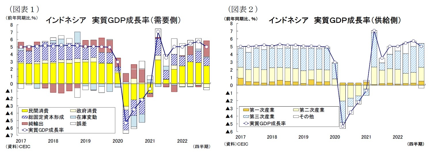 （図表１）インドネシア実質ＧＤＰ成長率（需要側）/（図表２）インドネシア 実質ＧＤＰ成長率（供給側）